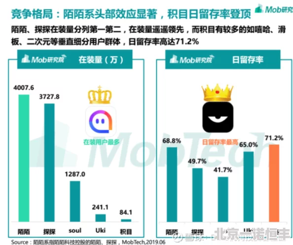 日日爽用户突破千万新增趣味玩法和社交系统