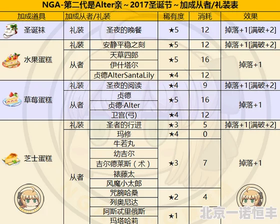 网友热议：命运冠位指定FGO圣诞活动50AP本高效速刷阵容推荐